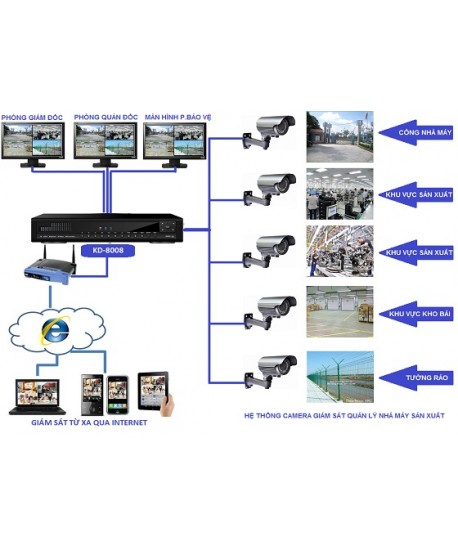 Giải pháp Camera quan sát cho xưởng SX